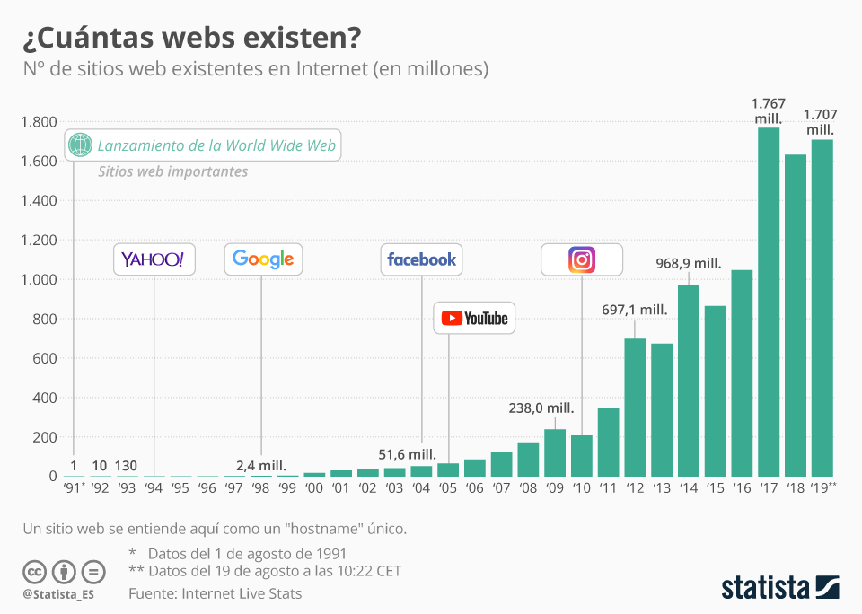Imagen del día: Cuántos dominios web existen