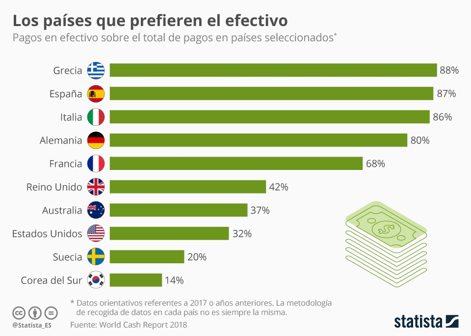 Imagen del día: los países donde aún se paga más en efectivo 
