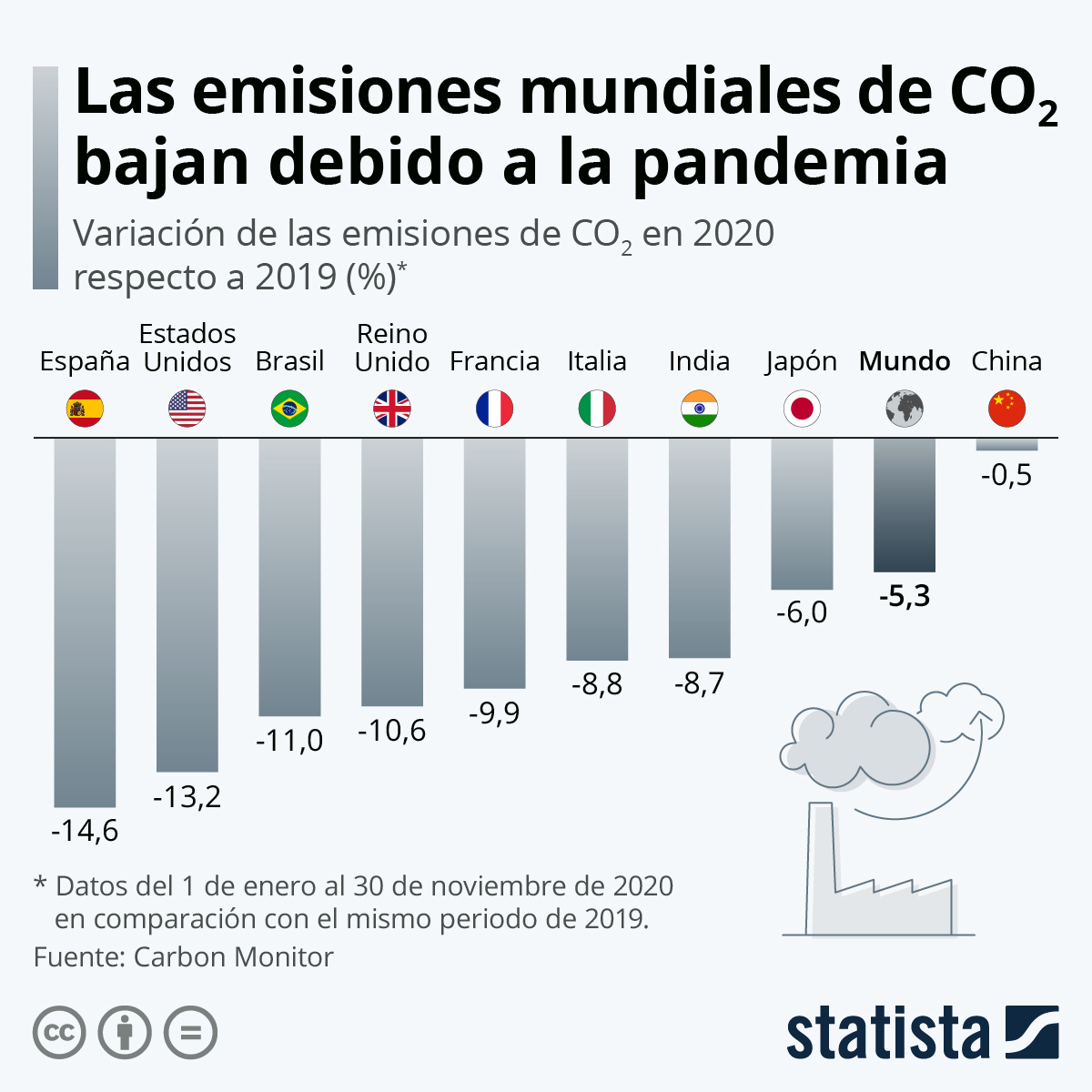 Imagen del día: España lidera la disminución de emisiones de CO2 en ...