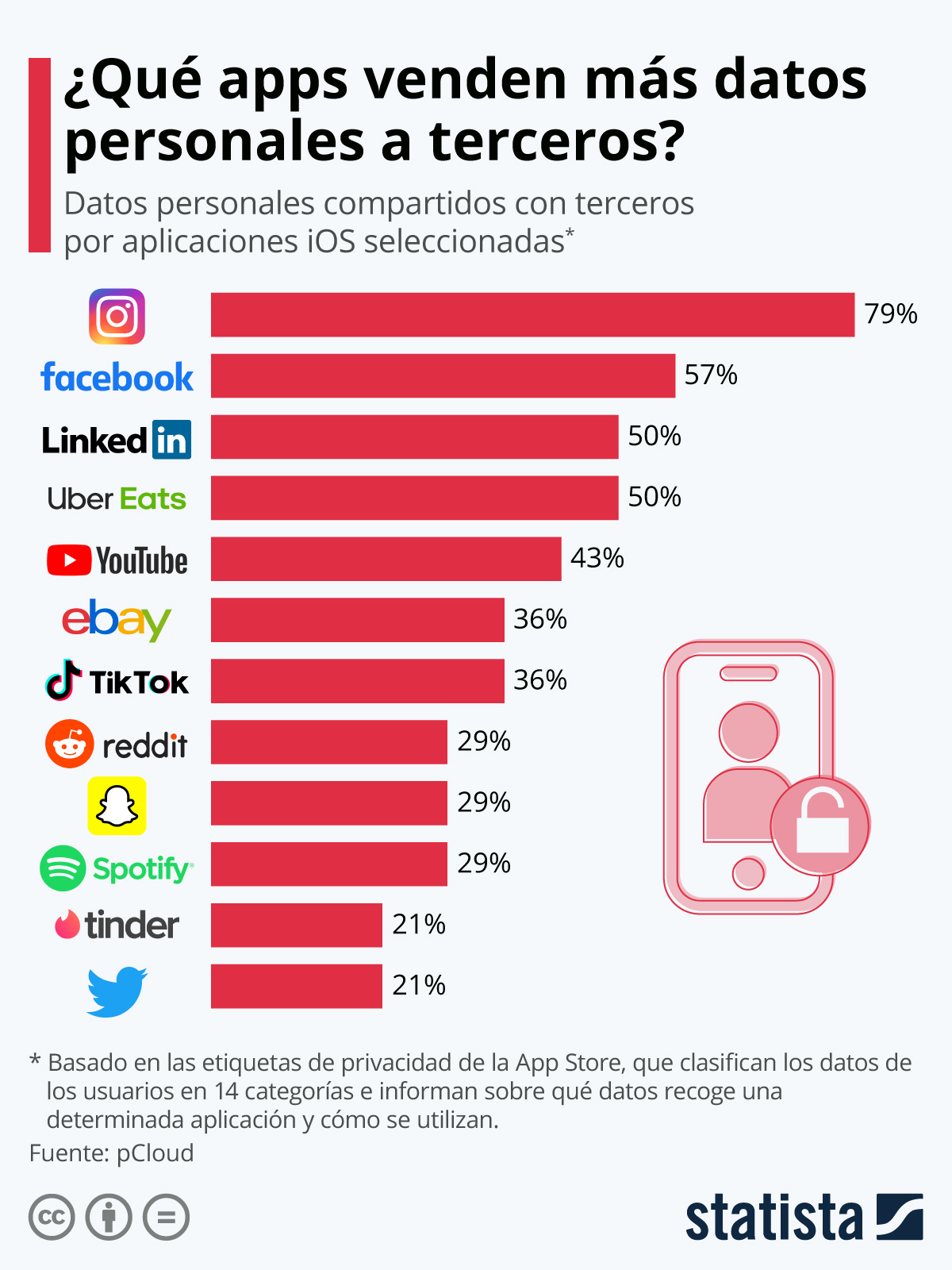 Imagen del día: las apps en iOS que ceden más datos de usuarios a terceros