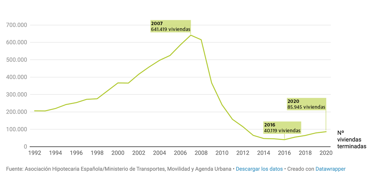 Imagen del día la evolución de las viviendas nuevas terminadas en España — idealista/news Imagen del día la evolución de las viviendas nuevas terminadas en España — idealista/news