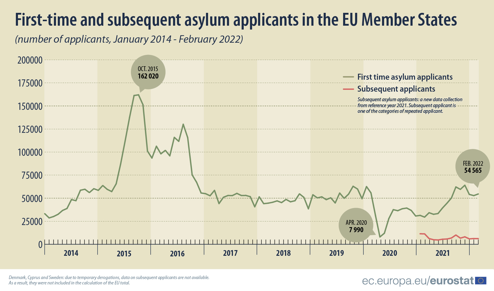 Las solicitudes de asilo de ucranianos aumentaron un 85% en un año en la UE
