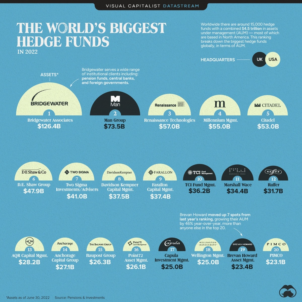 Los 20 'hedge funds' más grandes de 2022