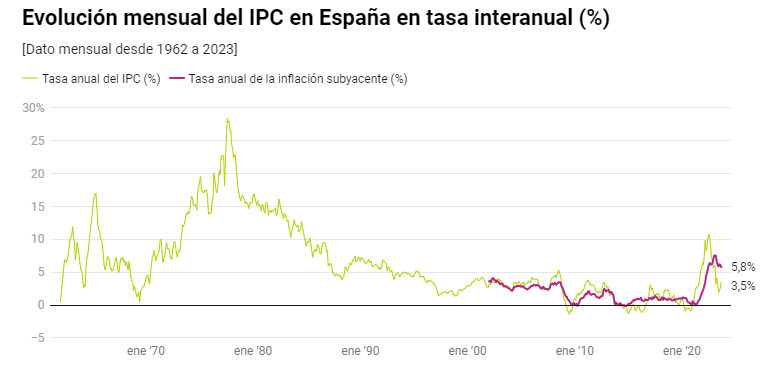 Evolución del IPC