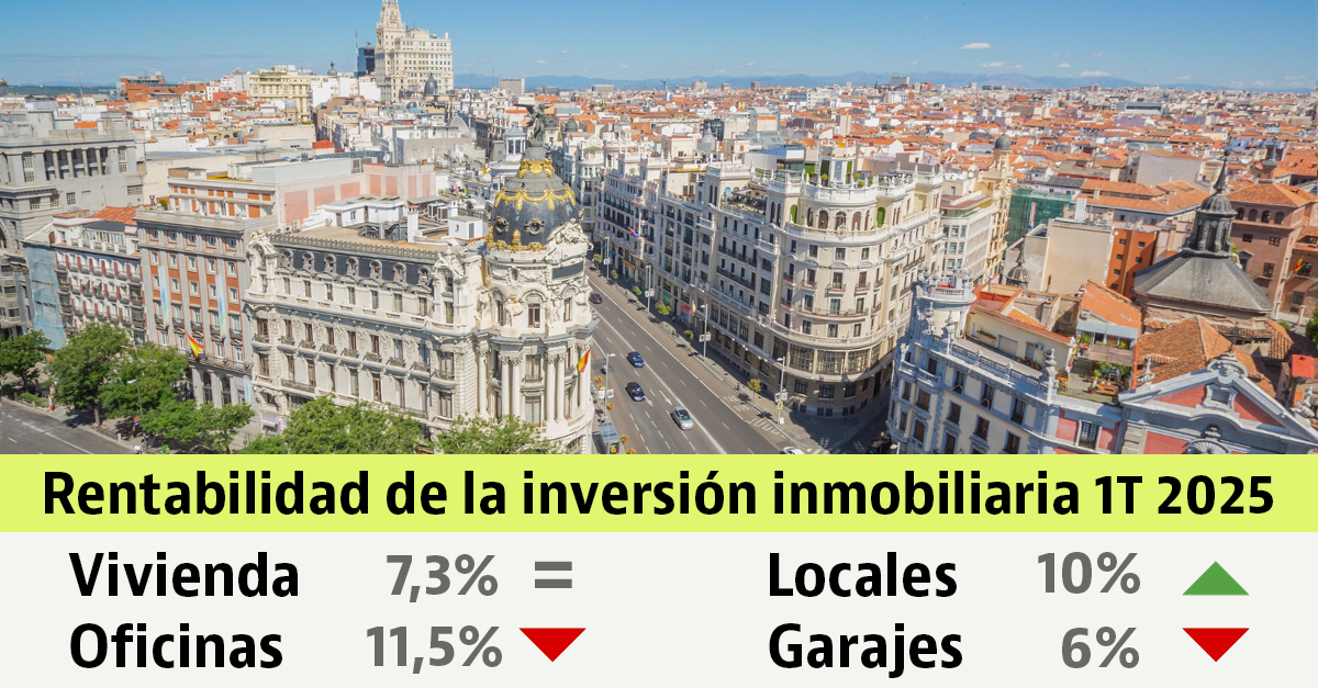 La rentabilidad de la inversión inmobiliaria en el 1T 2025
