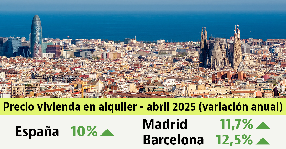 El precio de los alquileres sigue subiendo en abril (10%)
