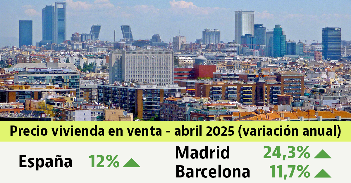El precio de la vivienda usada en venta crece a su mayor ritmo en abril (12%)