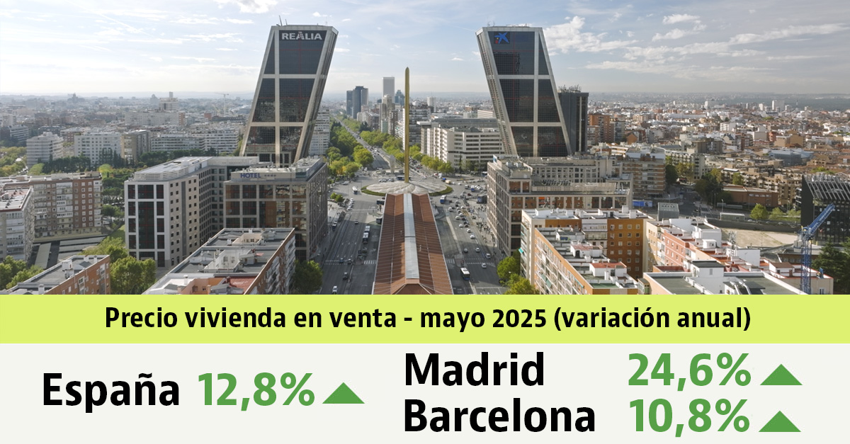 El precio de la vivienda usada vuelve a subir a doble dígito en mayo 