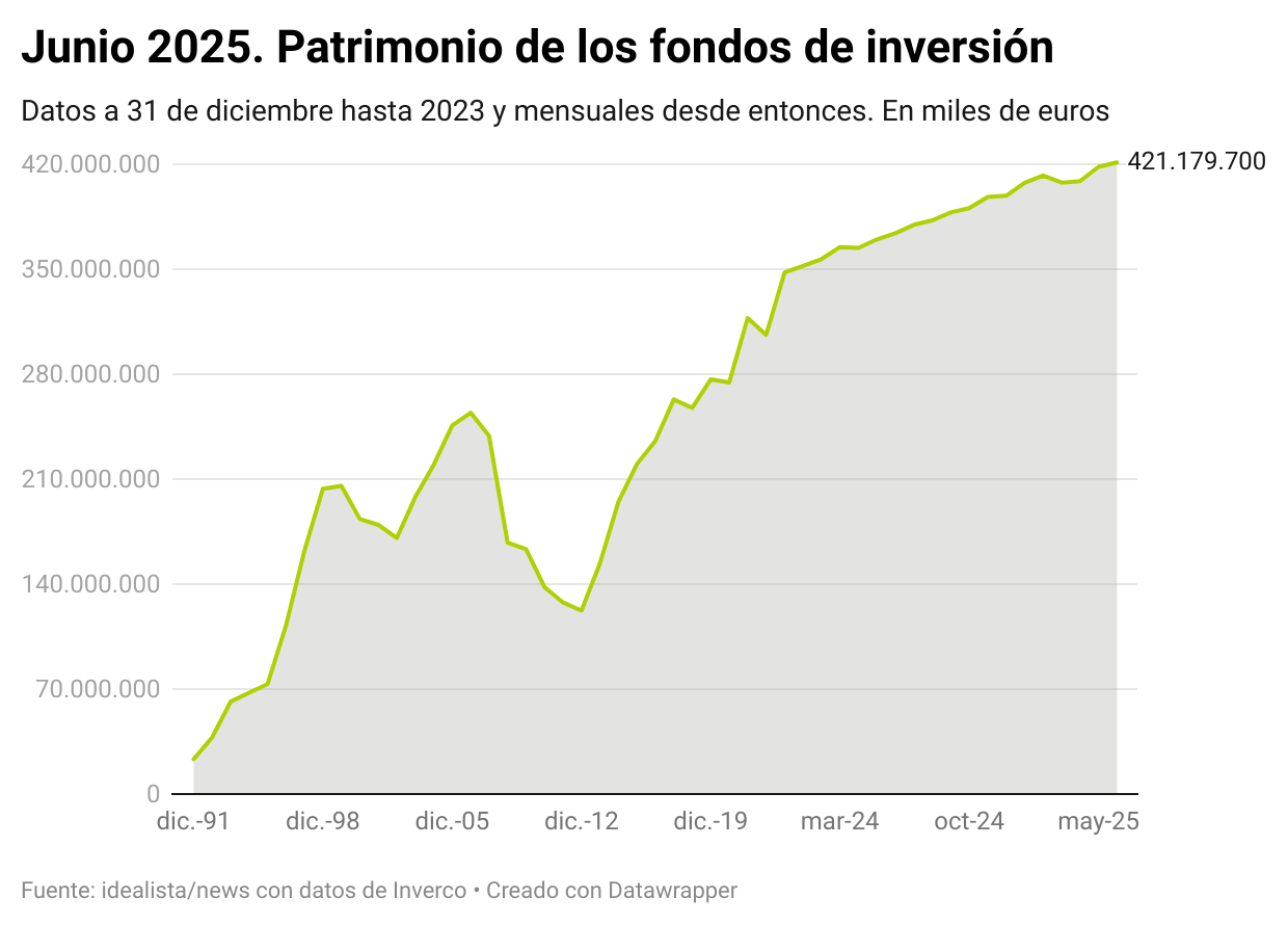 Patrimonio fondos de inversión