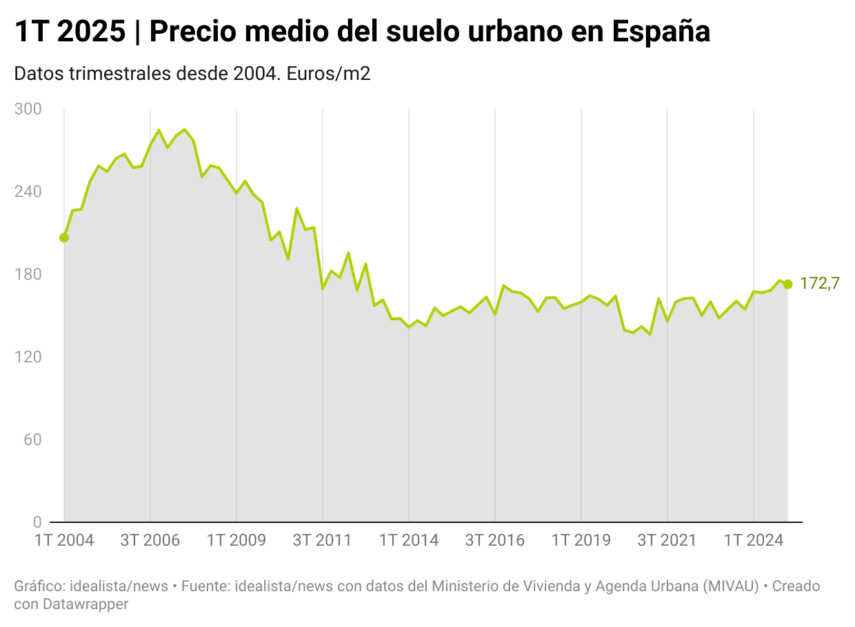 Precio medio del suelo urbano en España