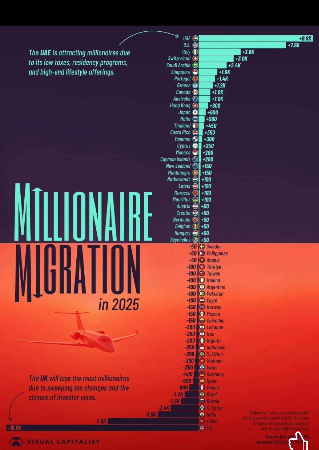 Adiós al Reino Unido, hola Dubái: los millonarios del mundo hacen las maletas en 2025