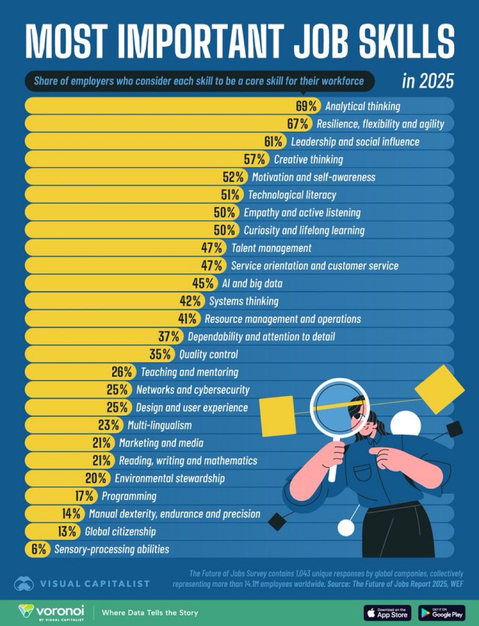 Análisi y resiliencia: las habilidades más valoradas en el trabajo del futuro
