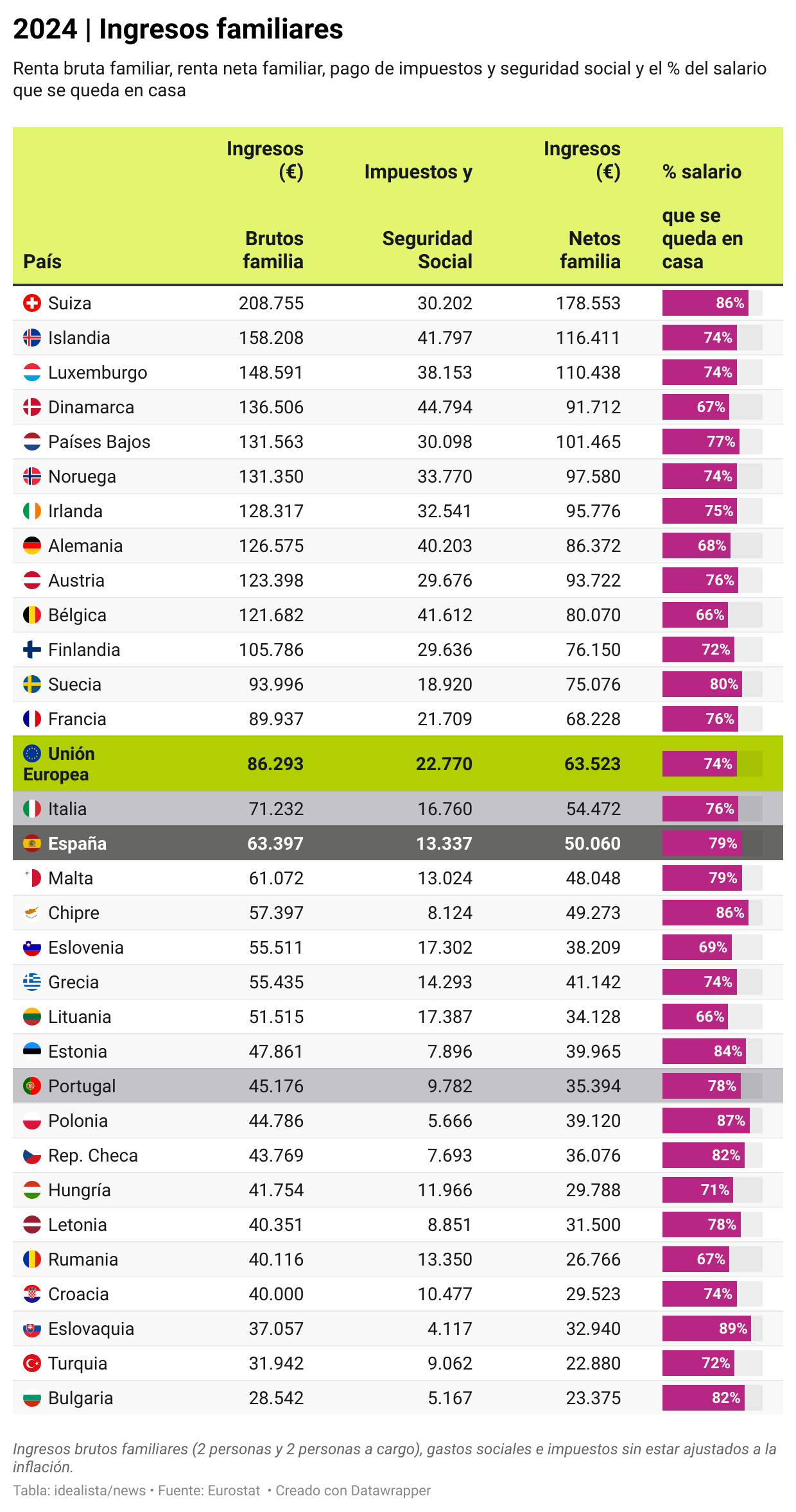 Cuánto nos queda después de pagar impuestos: el salario neto por países europeos