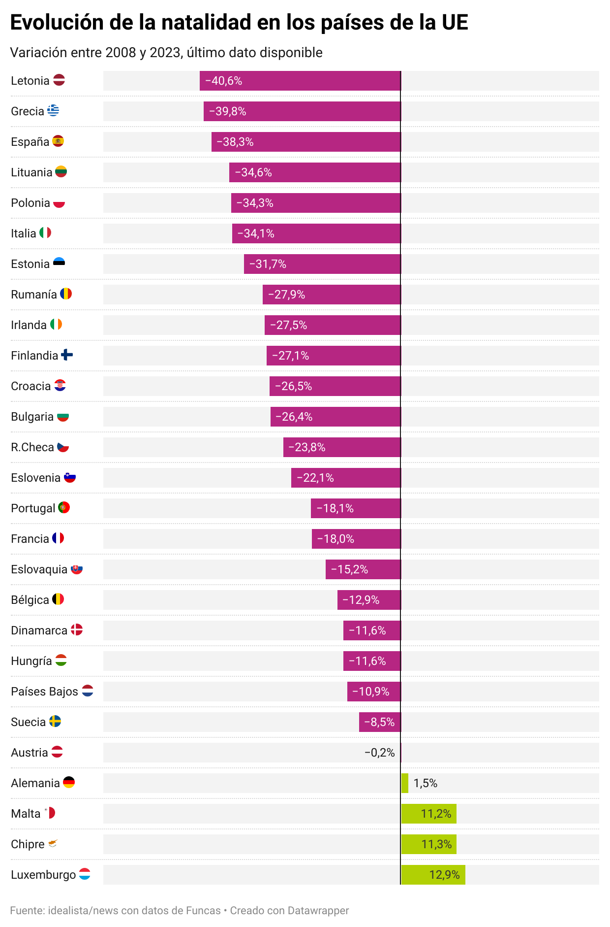 Natalidad en los países europeos