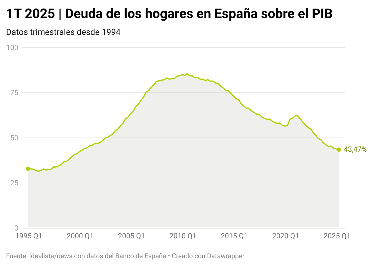 Deuda de los hogares en España 