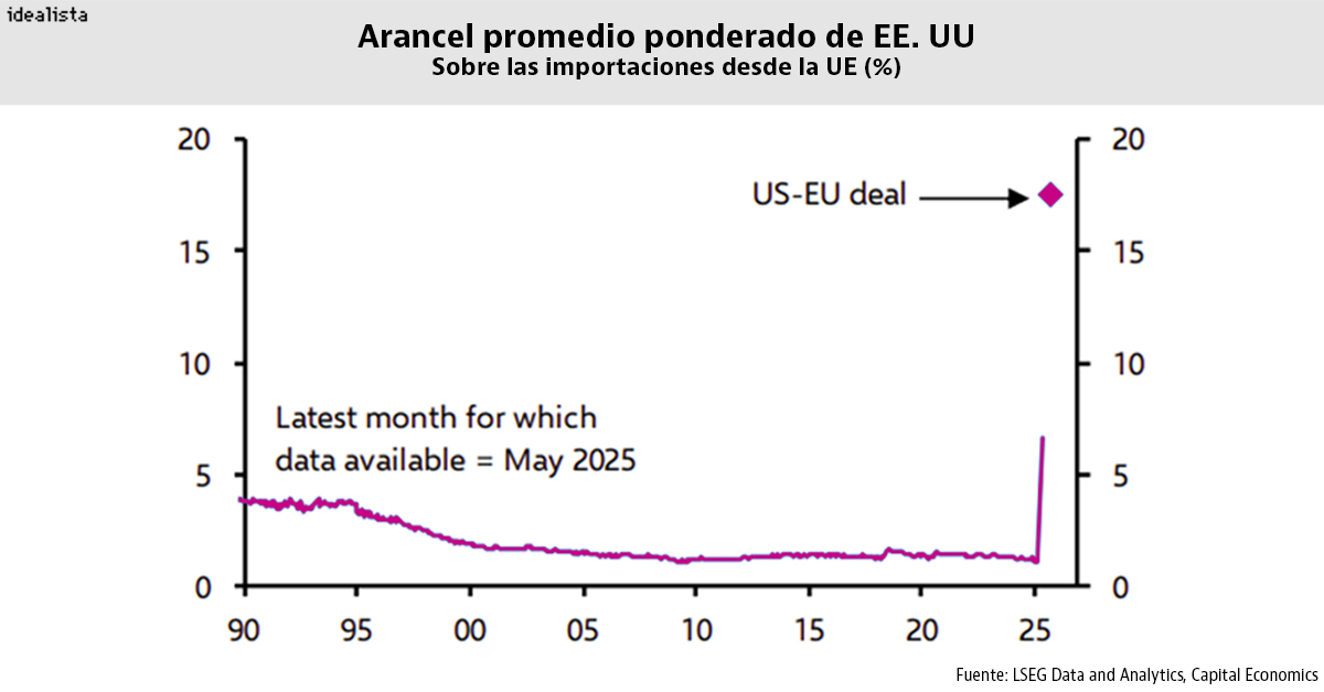 El impacto del nuevo acuerdo comercial EE.UU.-UE dispara los aranceles