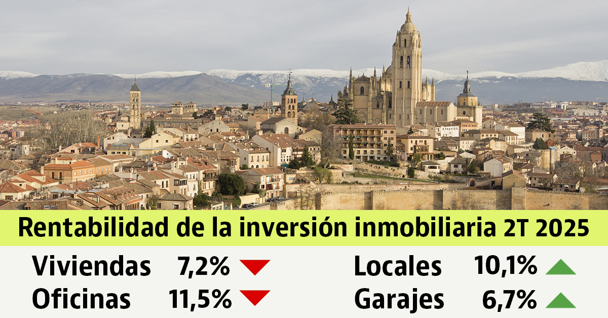 La rentabilidad de la vivienda se reduce hasta el 7,2% en el segundo trimestre