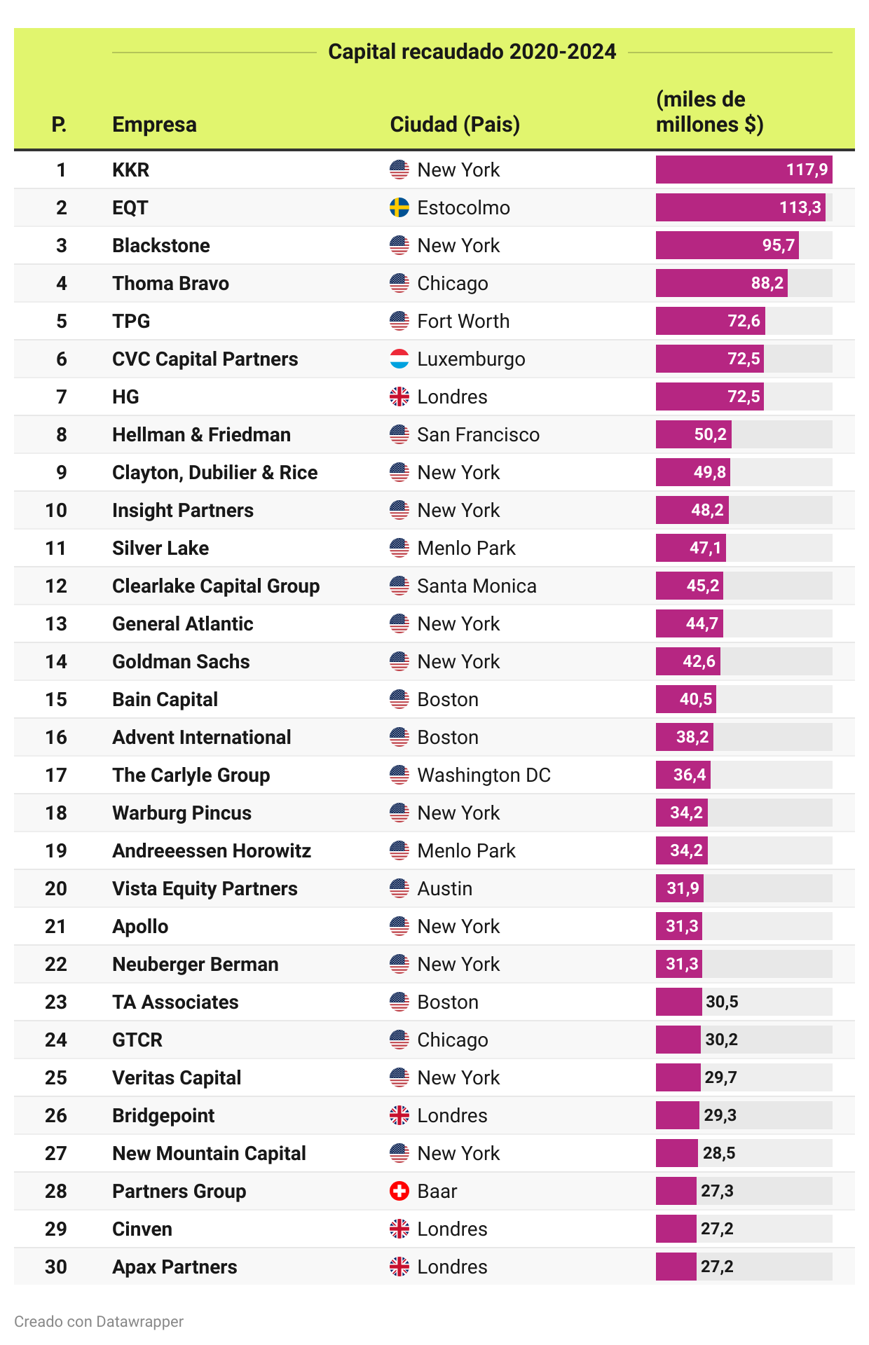 Las 30 principales firmas de capital privado del mundo en 2025