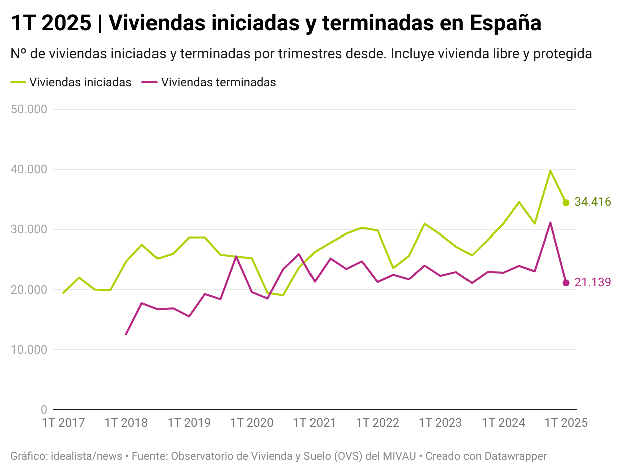 Viviendas iniciadas y terminadas en España hasta marzo de 2025