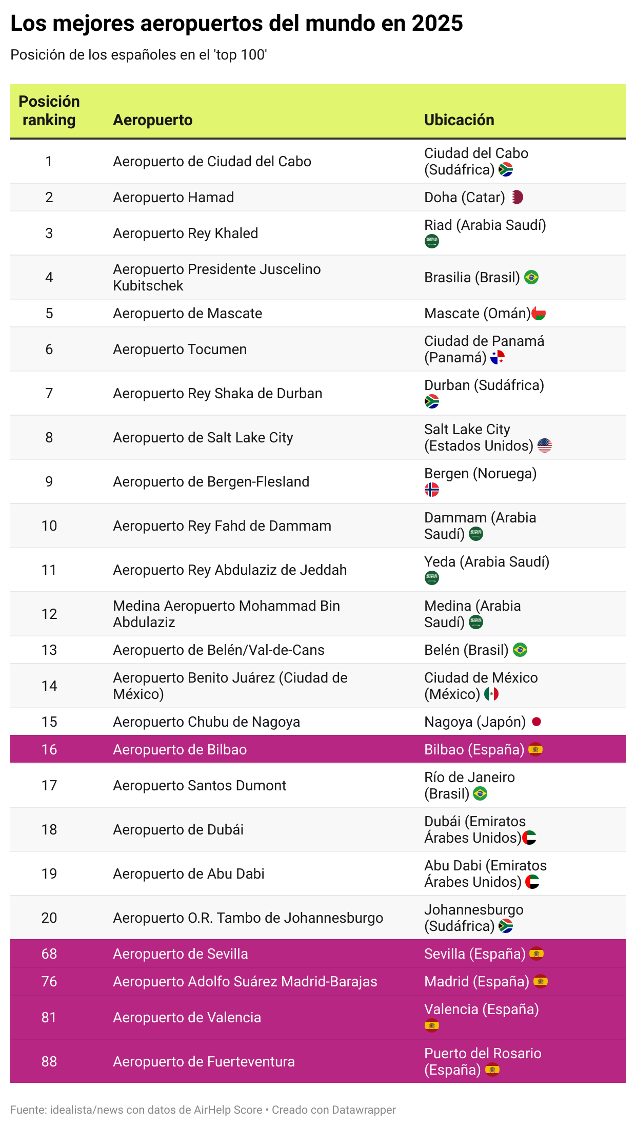Los mejores aeropuertos del mundo en 2025