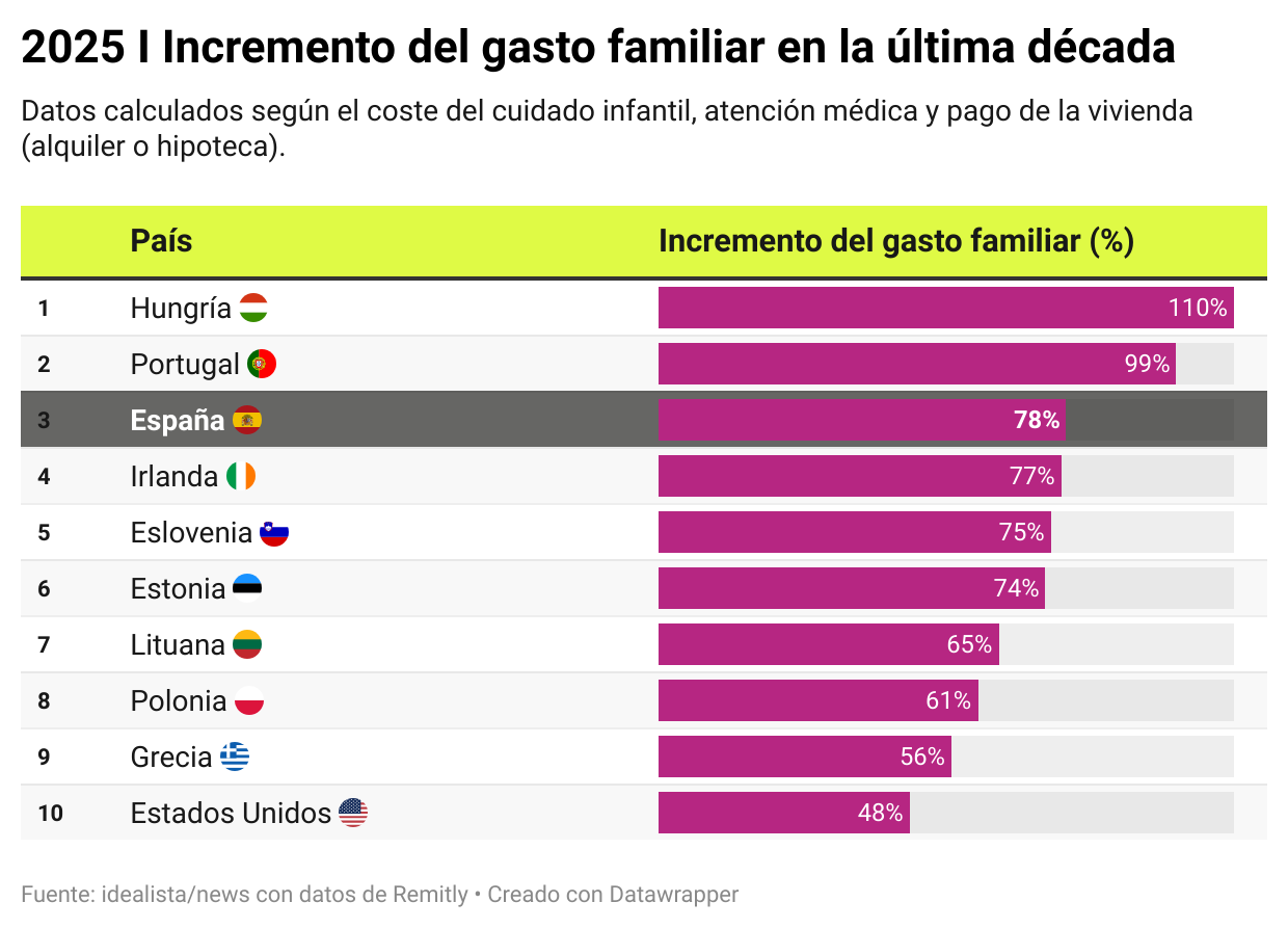 Incremento del gasto familiar en la última década