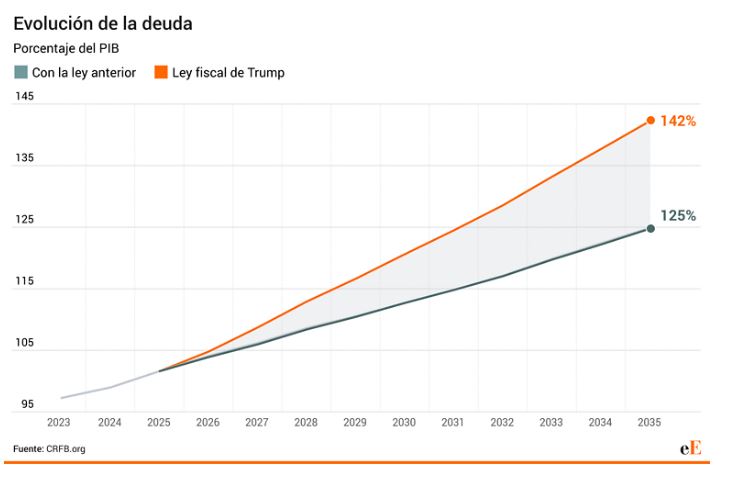 Deuda pública EEUU