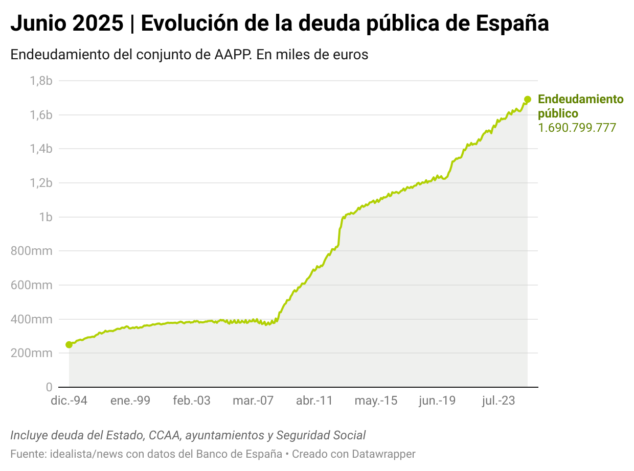 evolución de la deuda pública española