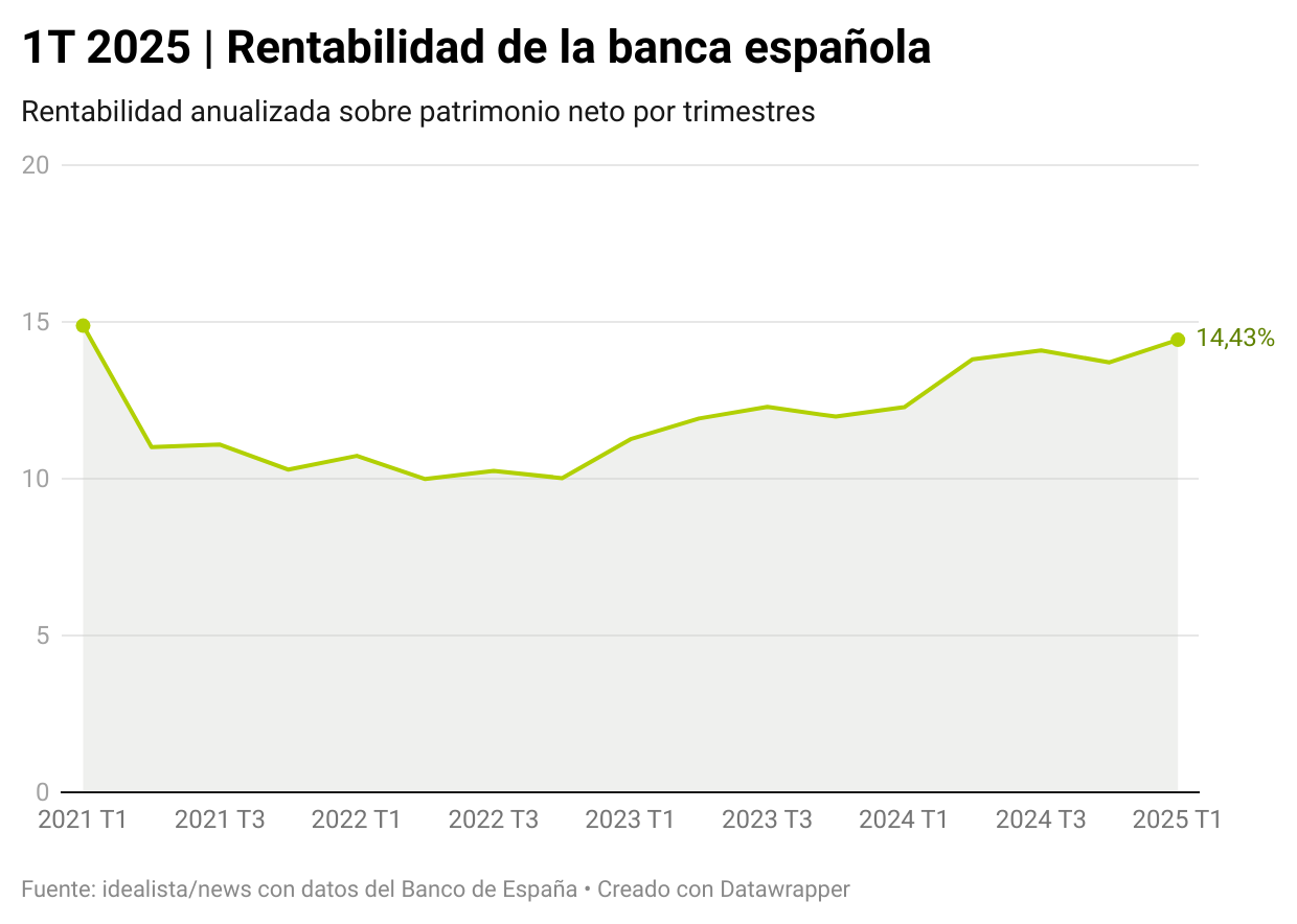 Rentabilidad de la banca española
