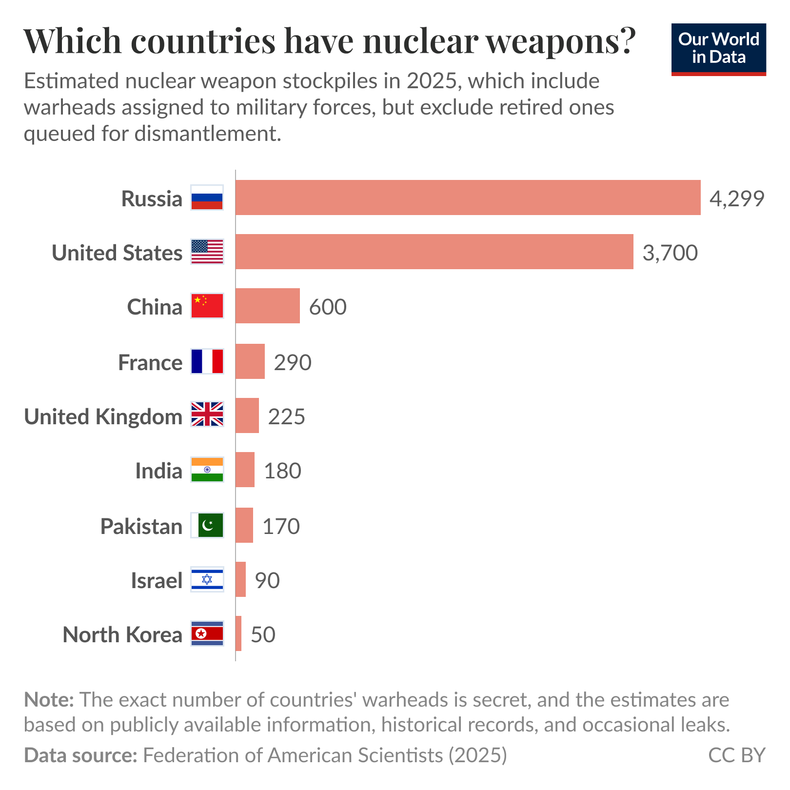 Armamento nuclear de las grandes potencias mundiales