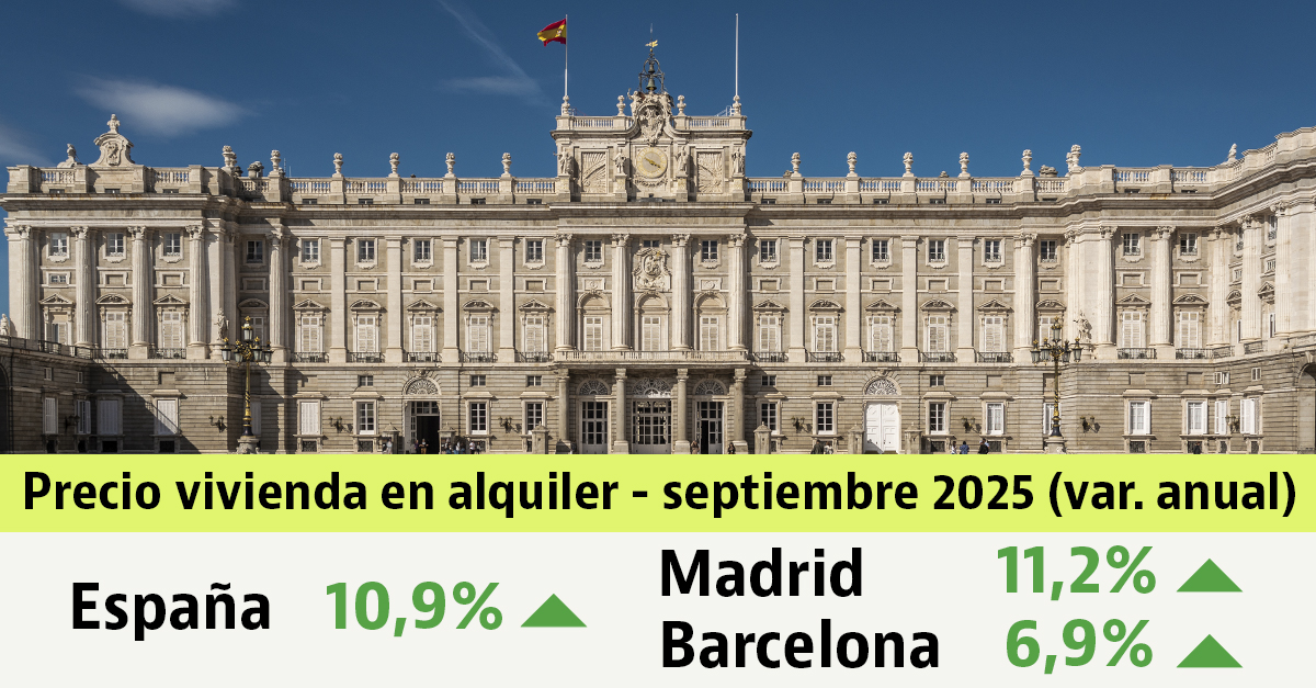 El precio del alquiler en España sube un 10,9% en septiembre de 2025