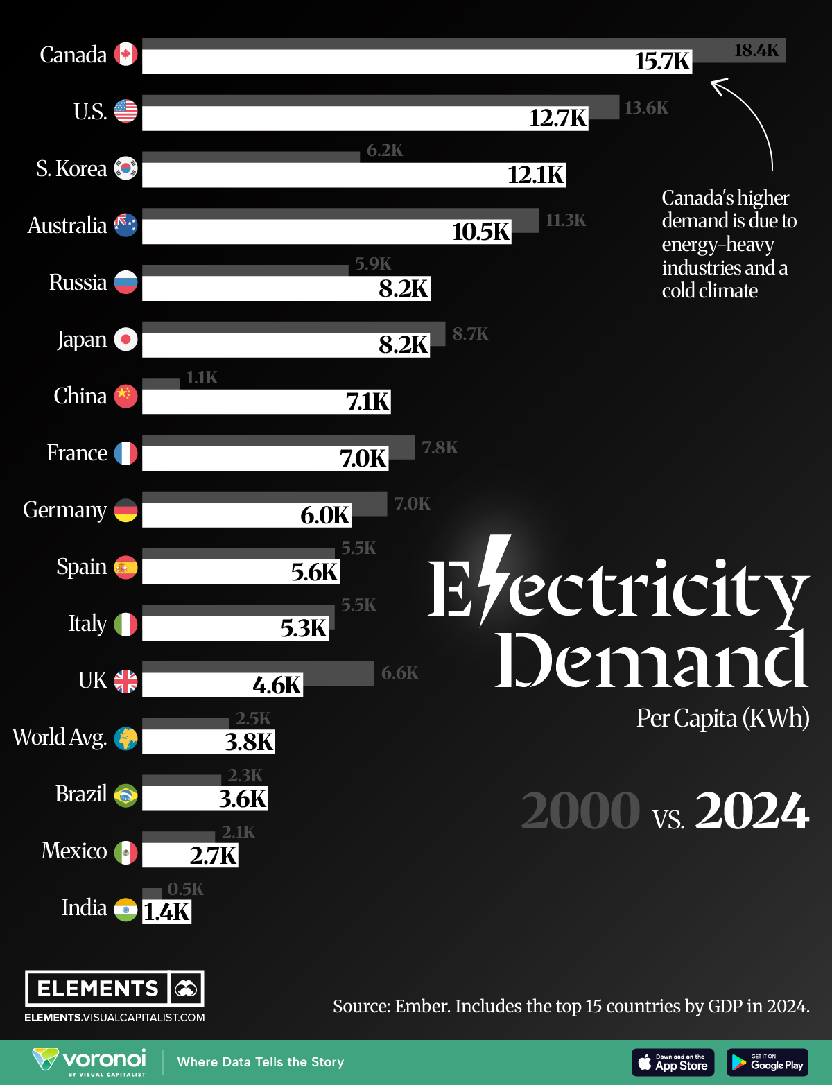 Demanda de electricidad per capita en las grandes economías 2024