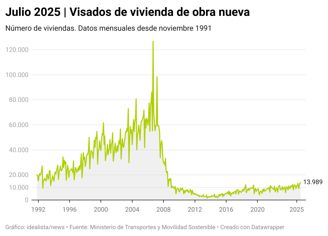 Visados de obra nueva. Julio 2025