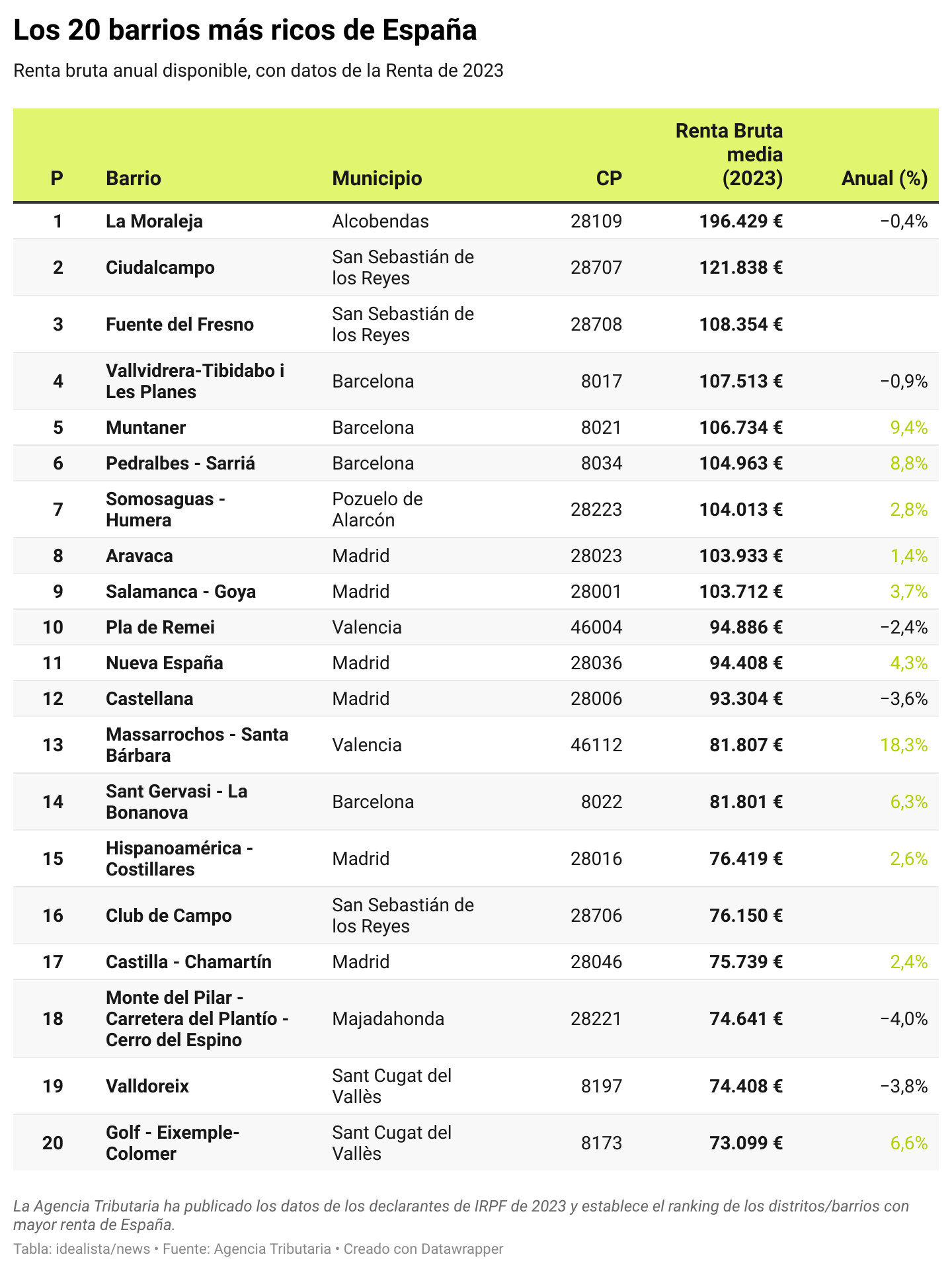 Los barrios más ricos de España con Renta de 2023