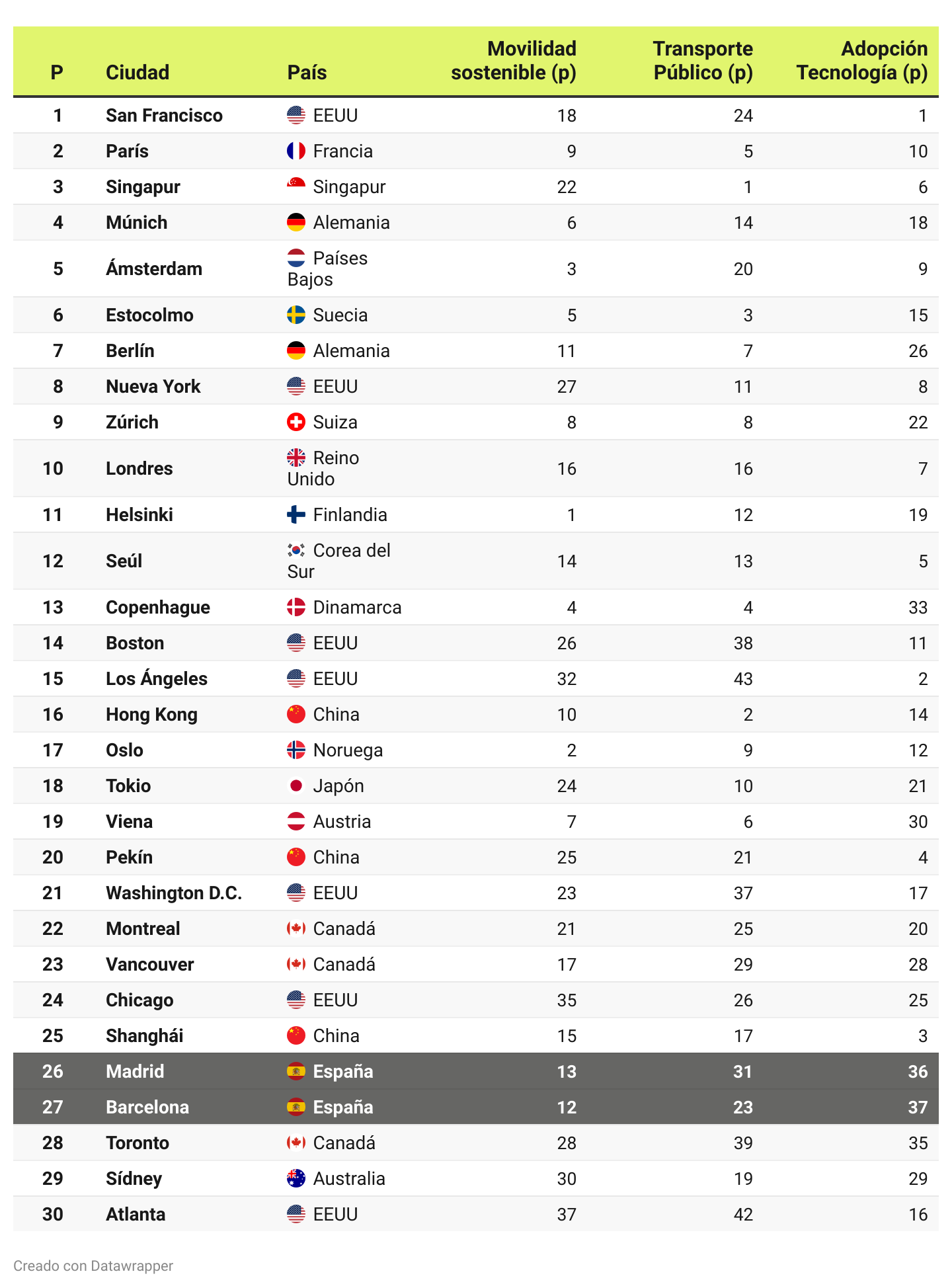 Las 30 ciudades mejor preparadas para la movilidad urbana