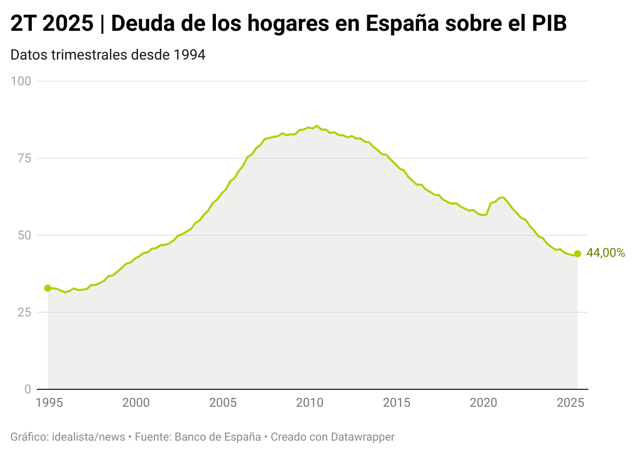 Deuda de los hogares españoles en 2T 2025
