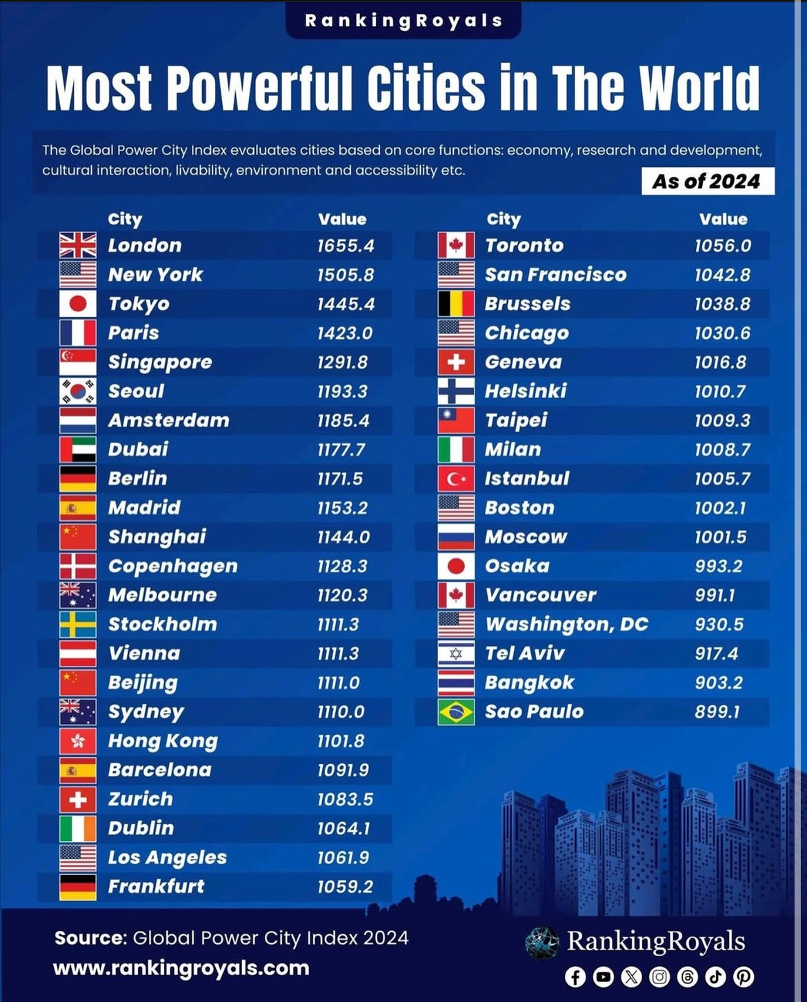 Las ciudades más poderosas del mundo