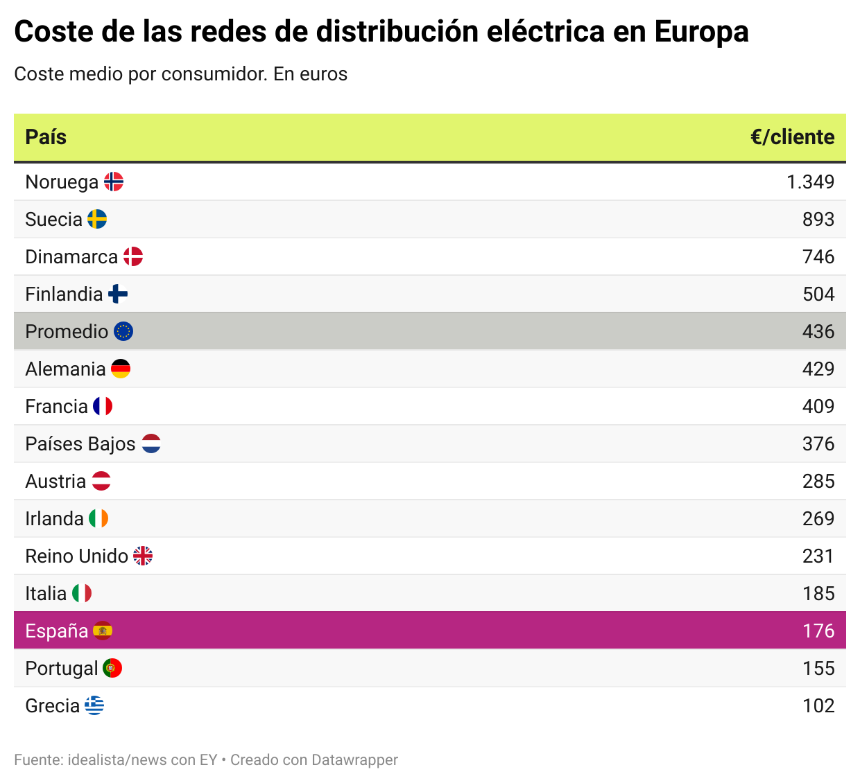 Coste de distribución de las redes eléctricas en Europa