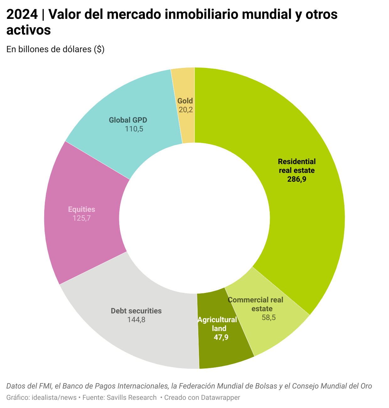 valor del mercado inmobiliario mundial y otros activos