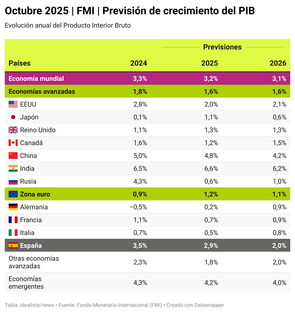 Previsiones de otoño 2025 del FMI sobre el PIB mundial y por países