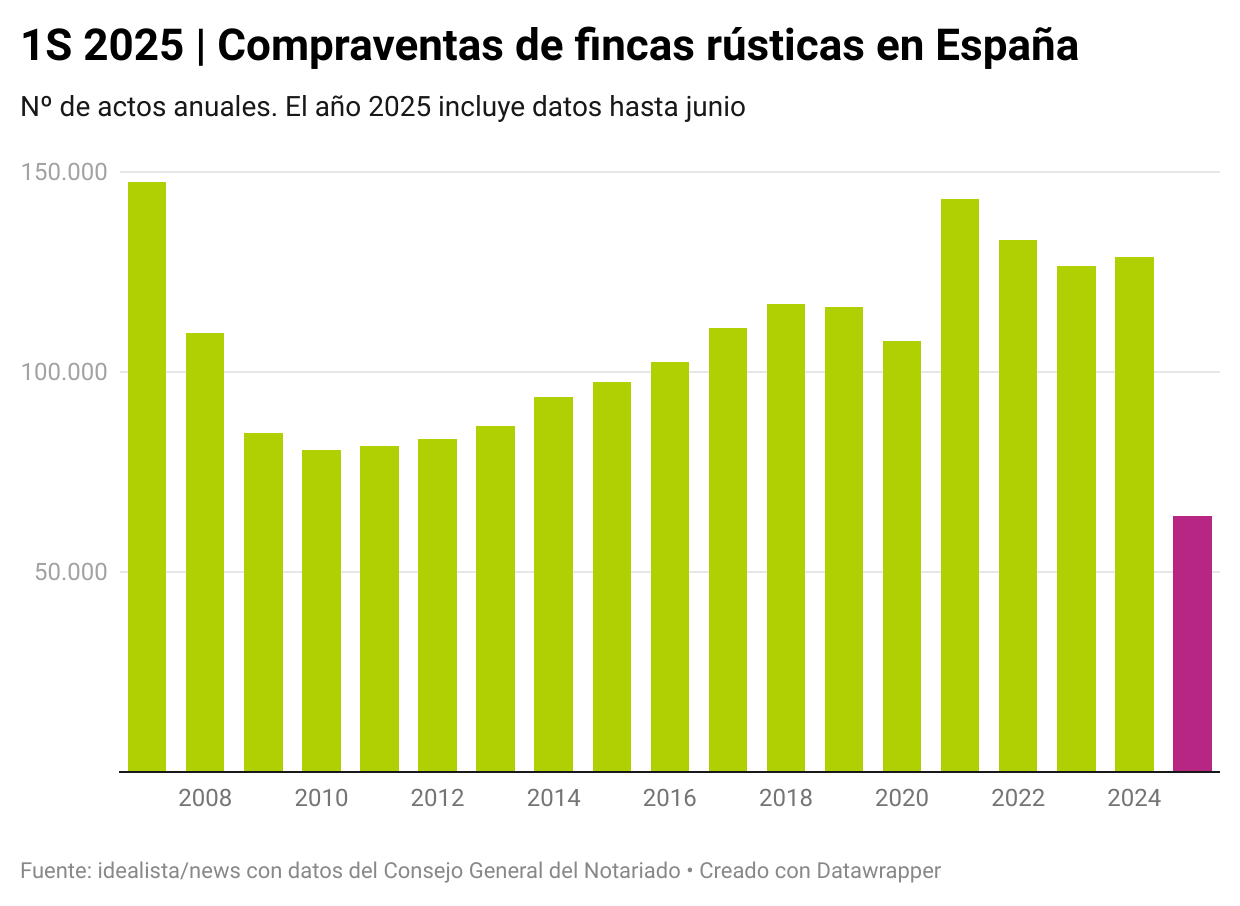 Compraventas de fincas rústicas en España