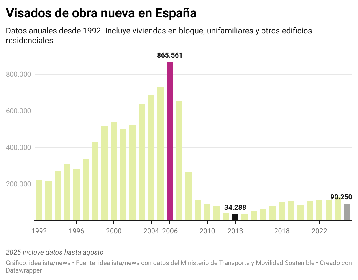 Visados de obra nueva en España