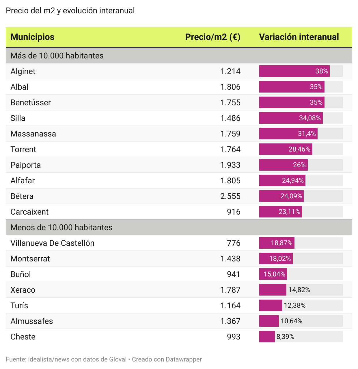 Municipios afectados por la dana donde más sube la vivienda