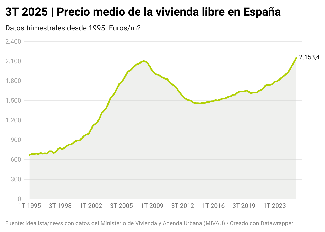 Precio medio de la vivienda libre