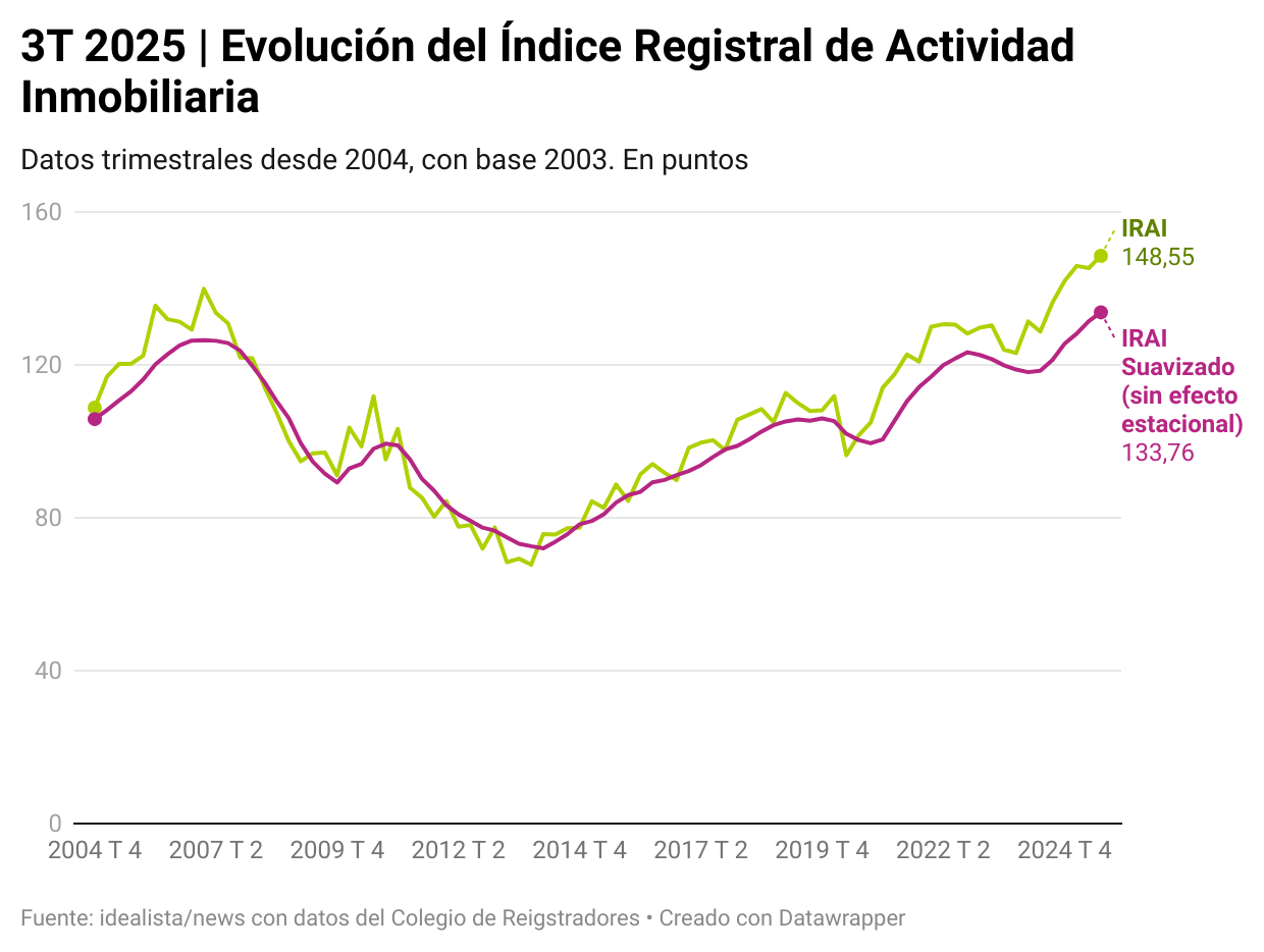 Evolución de la actividad inmobiliaria en España 