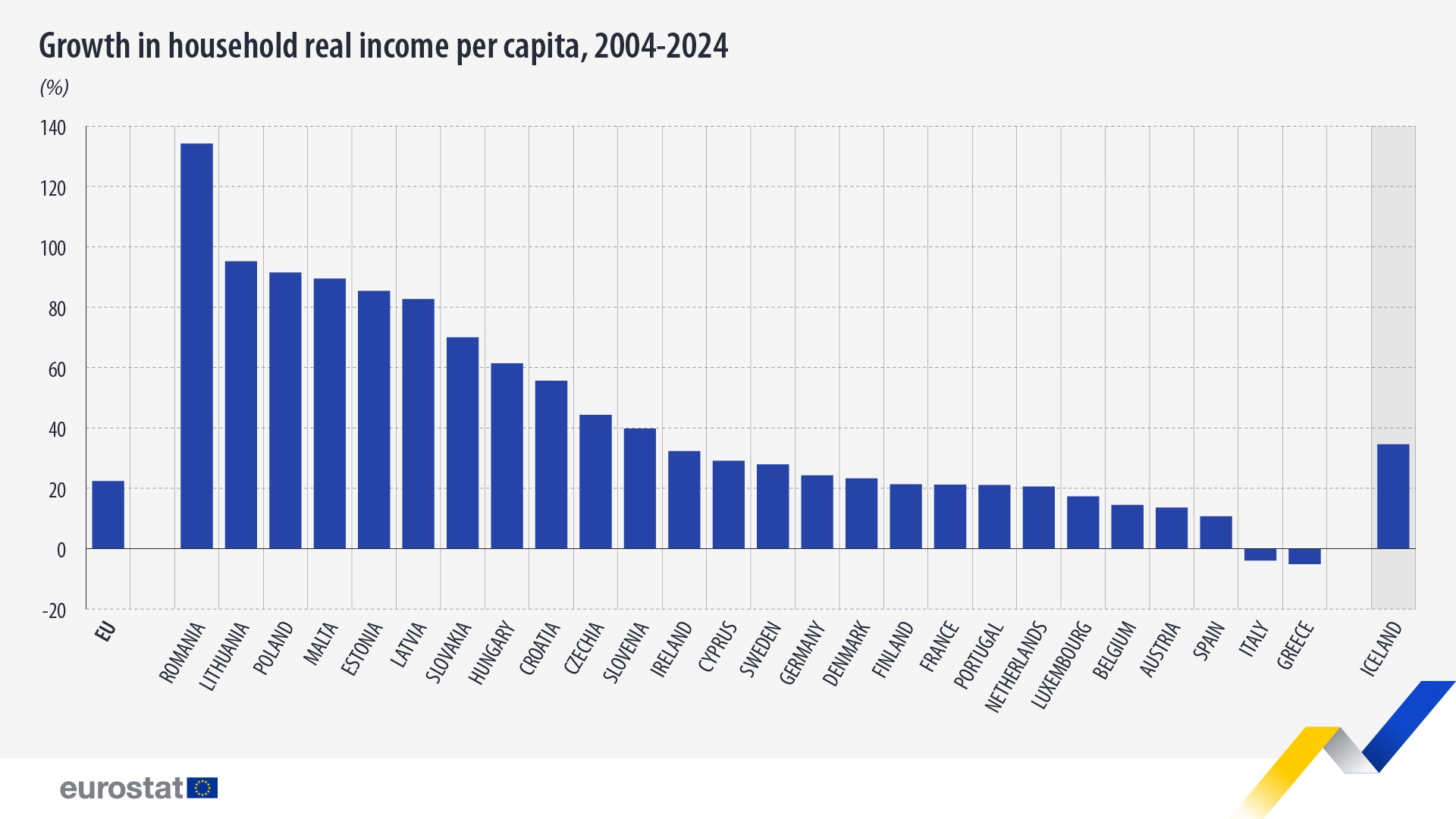 La renta real per cápita de los hogares de la UE ha aumentado un 22 % desde 2004