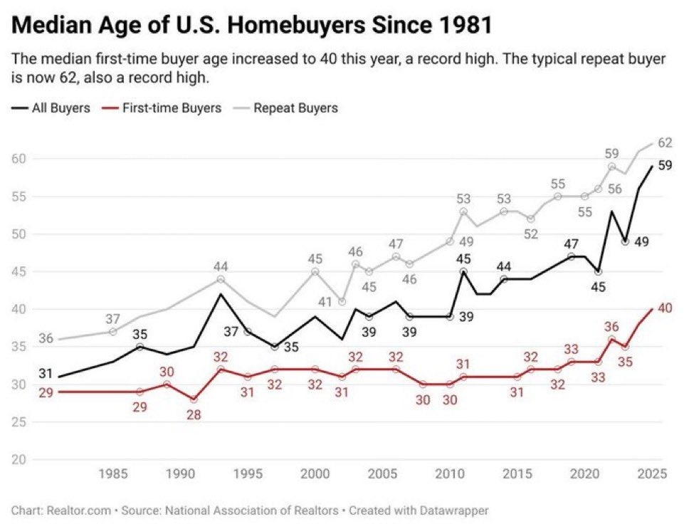 La edad media de los compradores primerizos de vivienda en EEUU llega a los 40 años