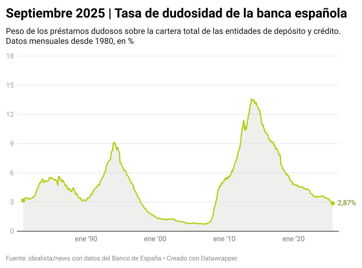 Evolución de la morosidad de la banca española