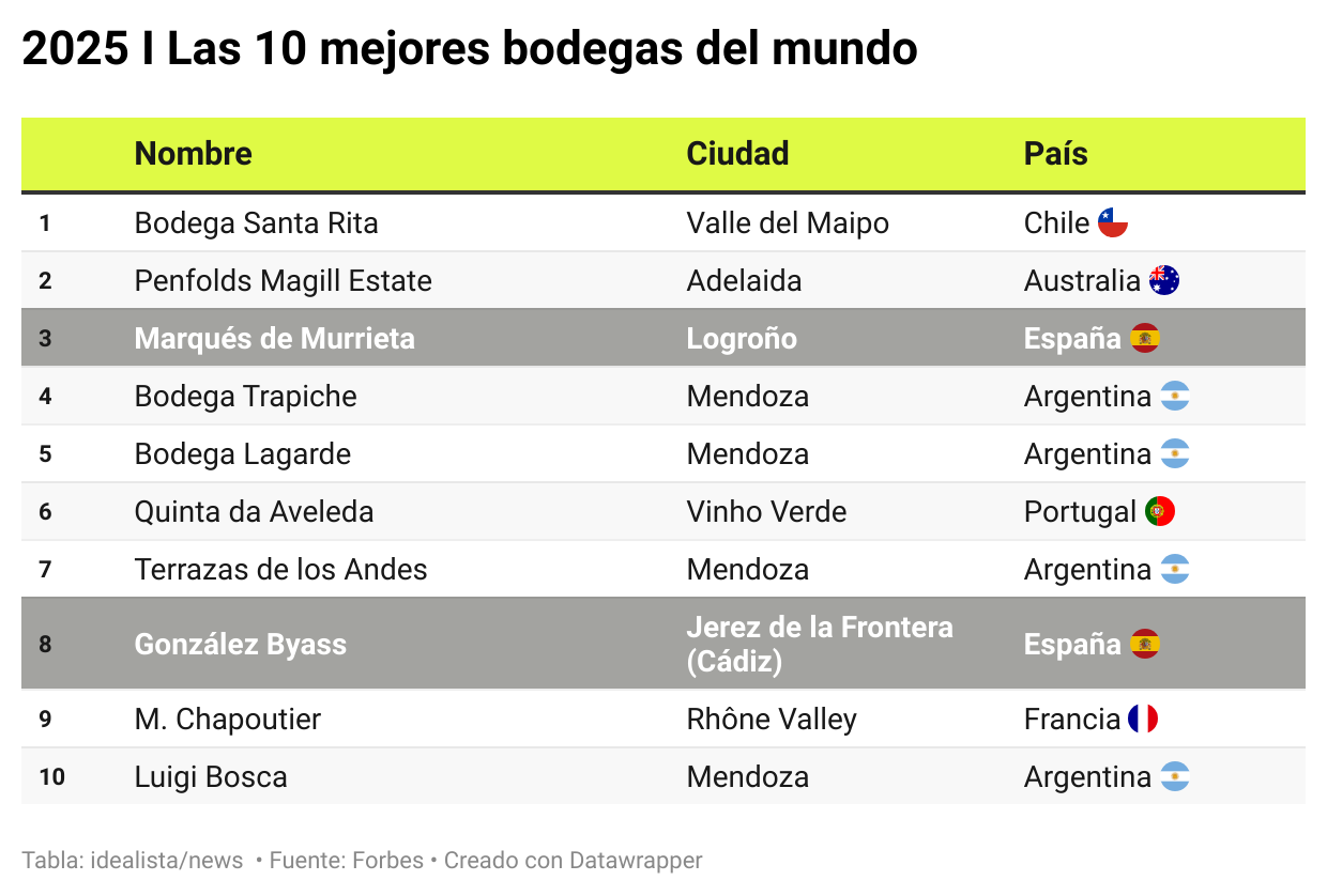 Las 10 mejores bodegas de 2025