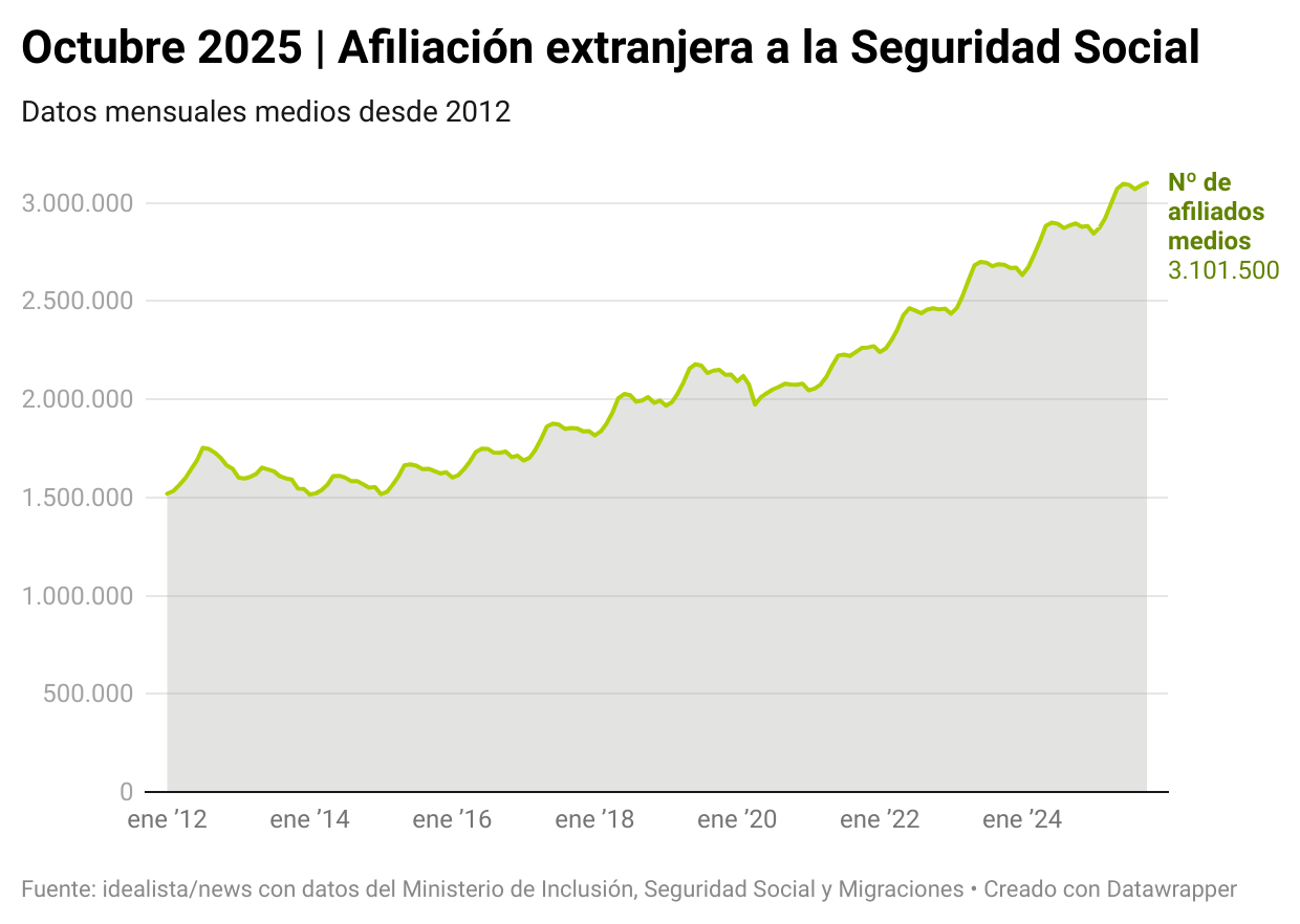 Evolución de los trabajadores extranjeros en España