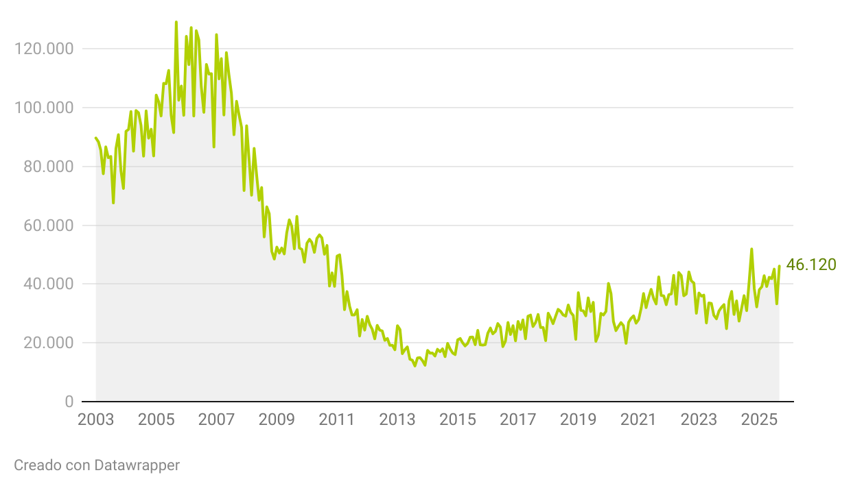 Evolución de las hipotecas en España 